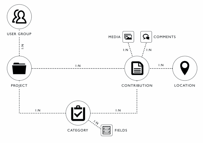 Data model